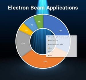 Electron Beam Applications Chart