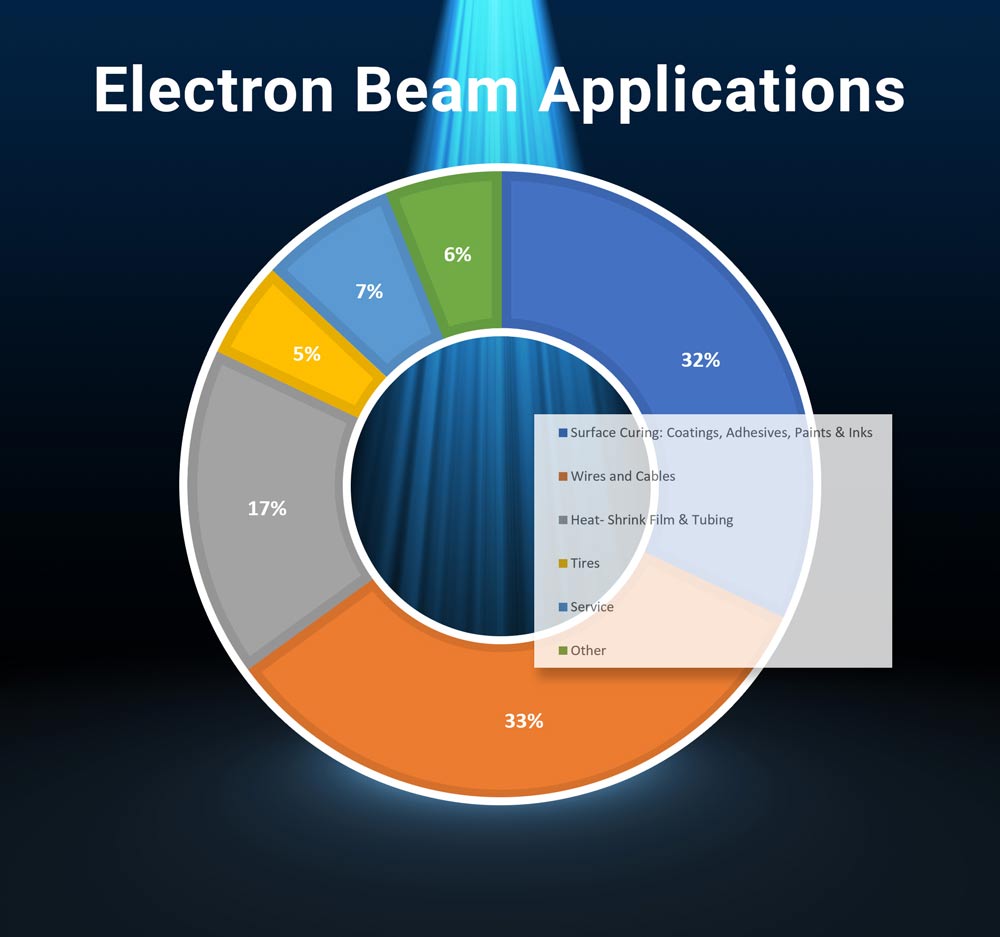 Electron Beam Applications Chart